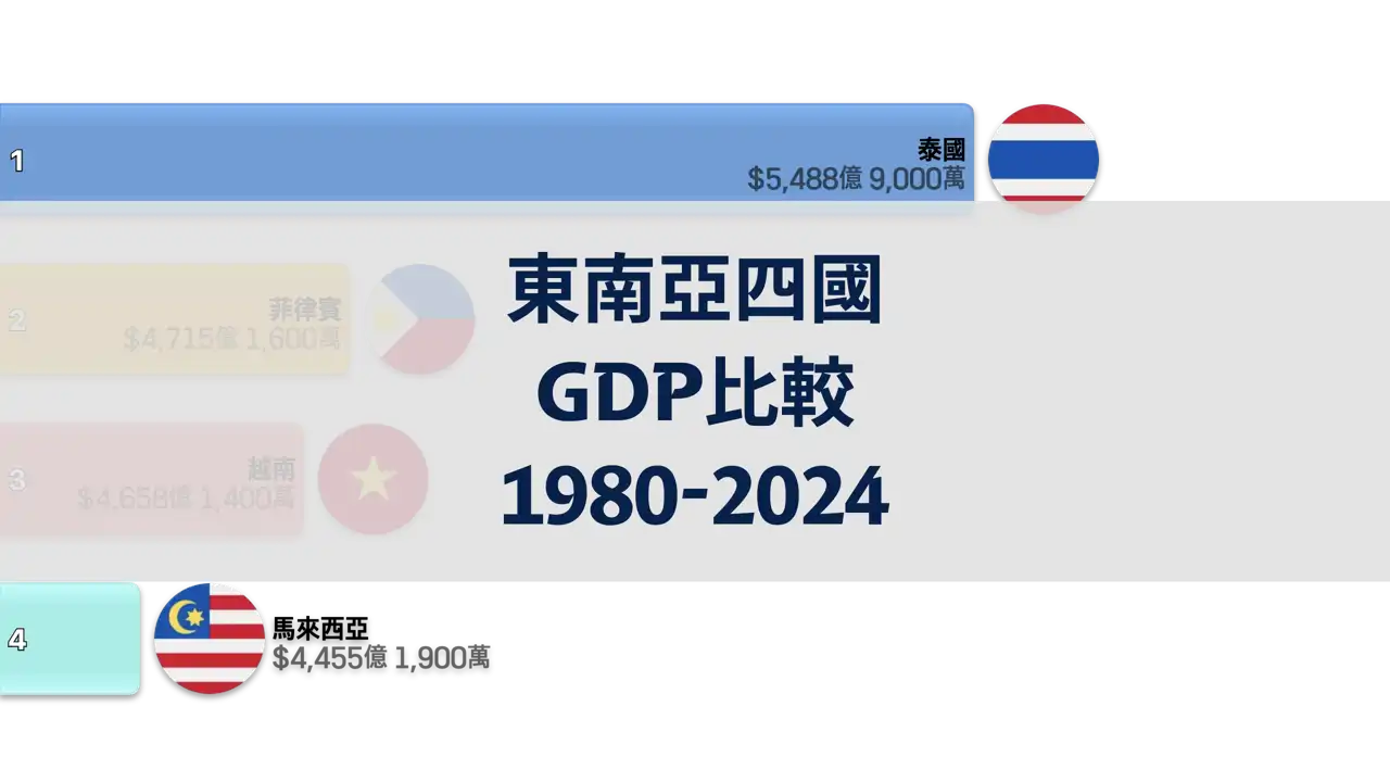 東南亞四國GDP比較, 1980年到2024年