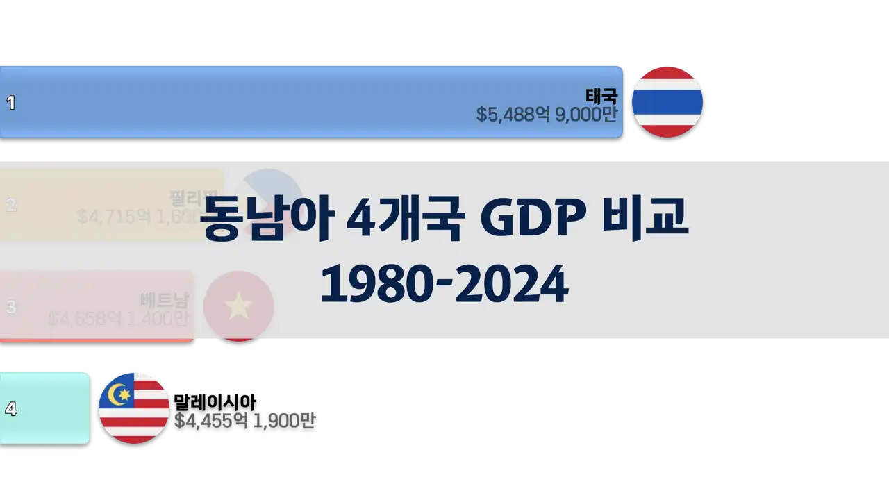 동남아 4개국의 GDP 비교, 1980년부터 2024년까지