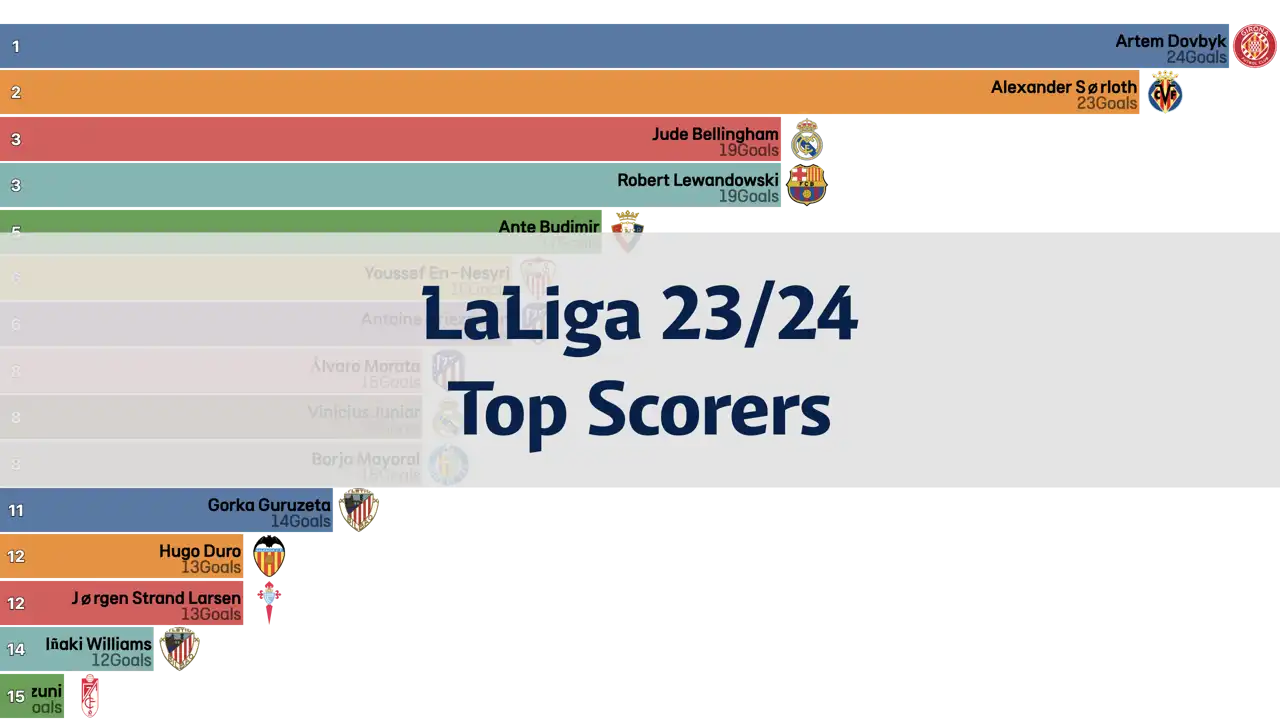 laliga-23-24-season-top-scorers-by-round