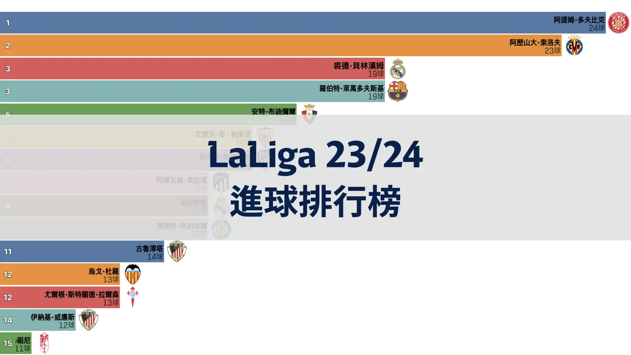 laliga-23-24賽季-各輪次-進球排行榜