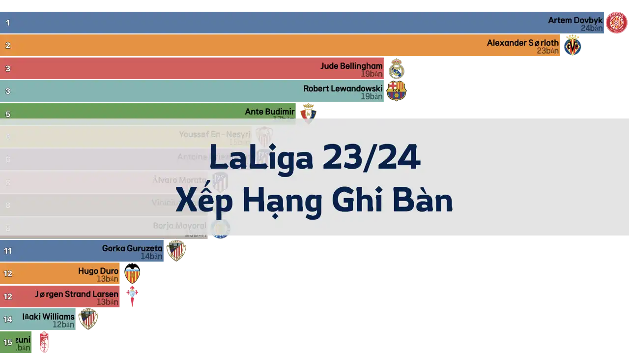 LaLiga Mùa Giải 23/24 Xếp Hạng Cầu Thủ Ghi Bàn Theo Vòng