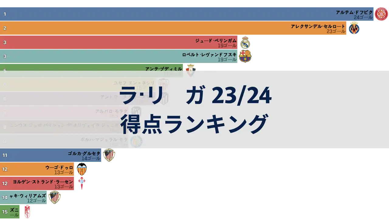 ラ・リーガ 23/24シーズン ラウンド別 得点ランキング