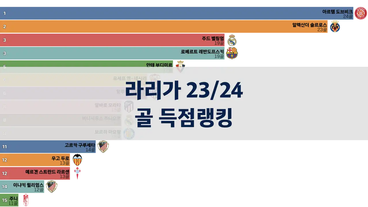 라리가-23-24시즌-골-득점랭킹-라운드별