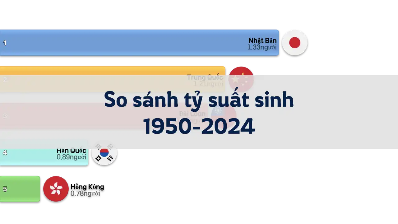 so-sánh-tổng-tỷ-suất-sinh-của-hàn-quốc-trung-quốc-nhật-bản-đài-loan-và-hồng-kông-từ-năm-1950-đến-2024