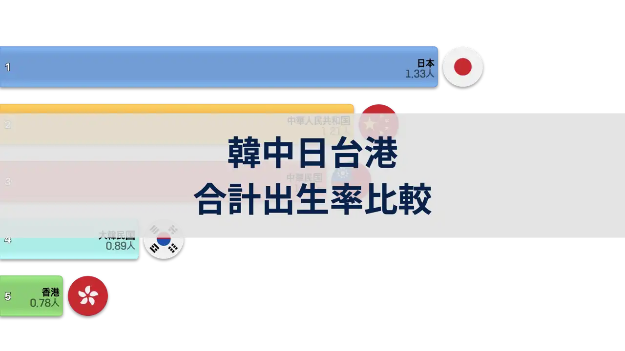 韓国、中国、日本、台湾、香港の合計出生率比較、1950年から2024年まで