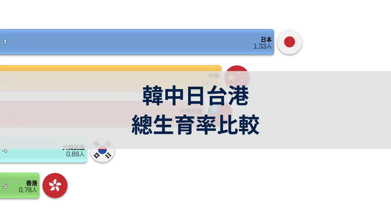 韓國-中國-日本-台灣-香港總生育率比較-1950年至2024年