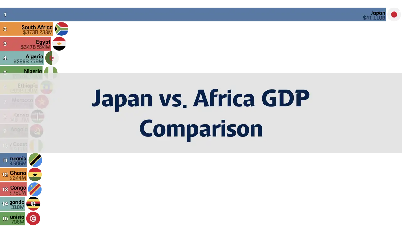 Comparison of GDP Between Japan and African Countries, 1980-2024