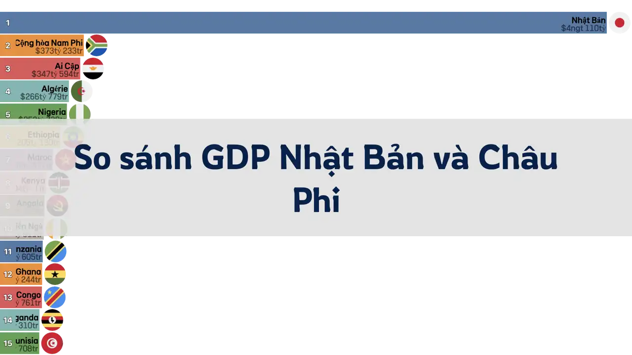 So sánh GDP của Nhật Bản và các quốc gia Châu Phi, 1980-2024