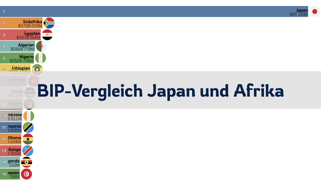 Vergleich des BIP von Japan und afrikanischen Ländern, 1980-2024