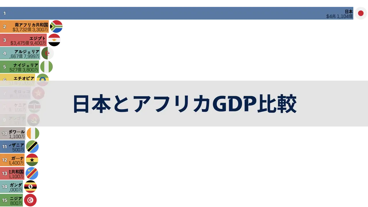 日本とアフリカ諸国のGDP比較、1980年から2024年まで