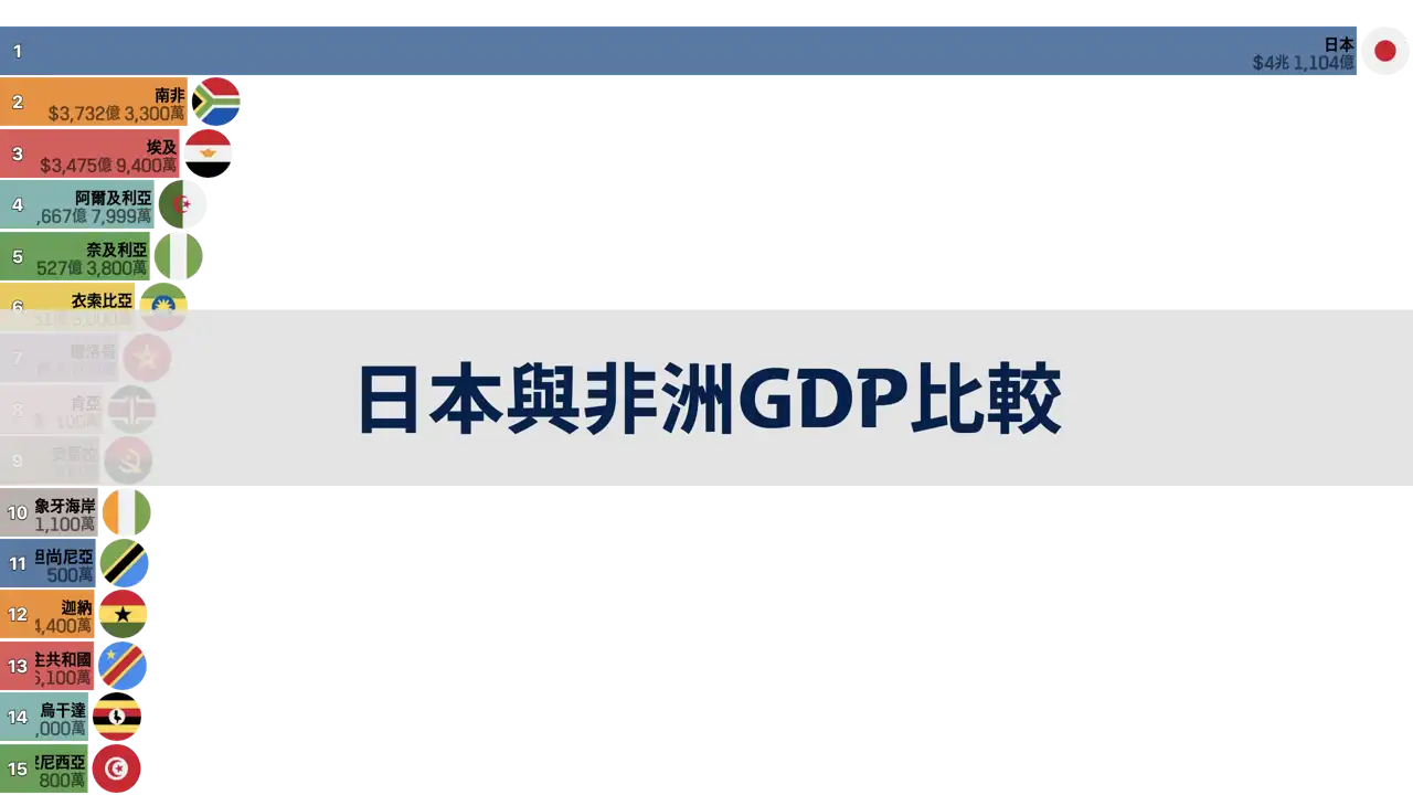 日本與非洲國家GDP比較，1980年到2024年