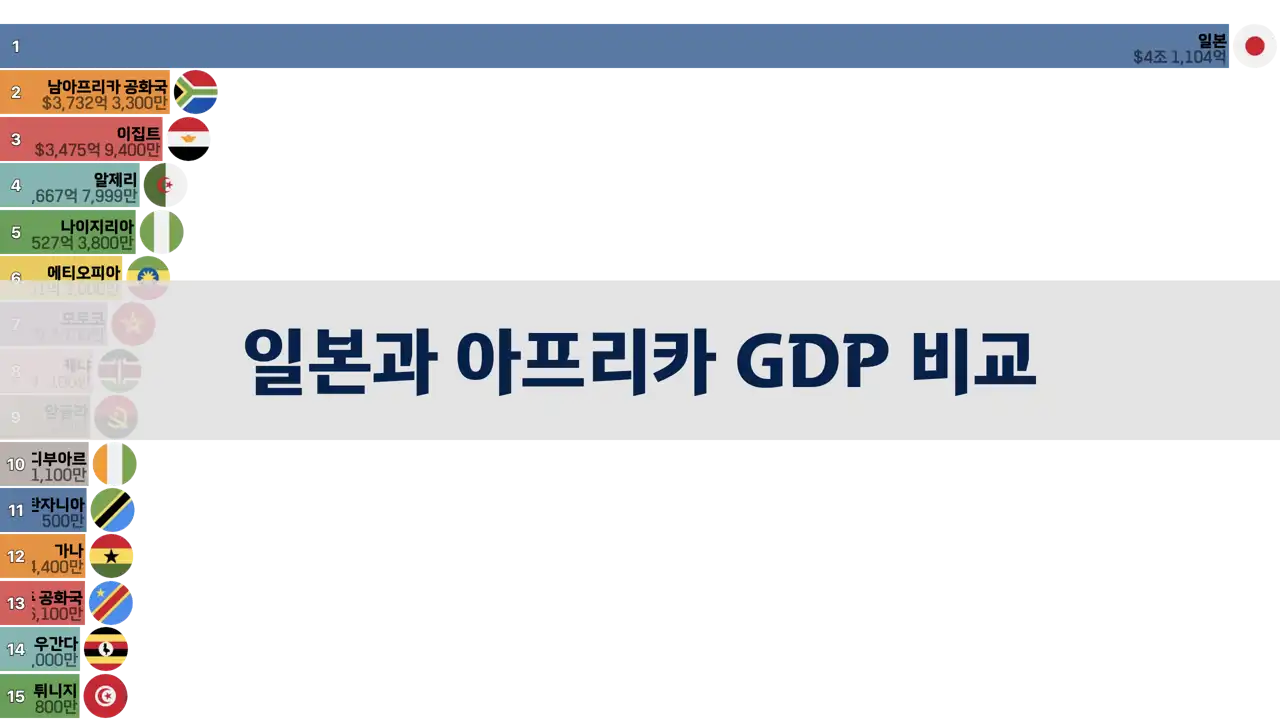 일본과 아프리카 국가들의 GDP 비교, 1980년부터 2024년까지