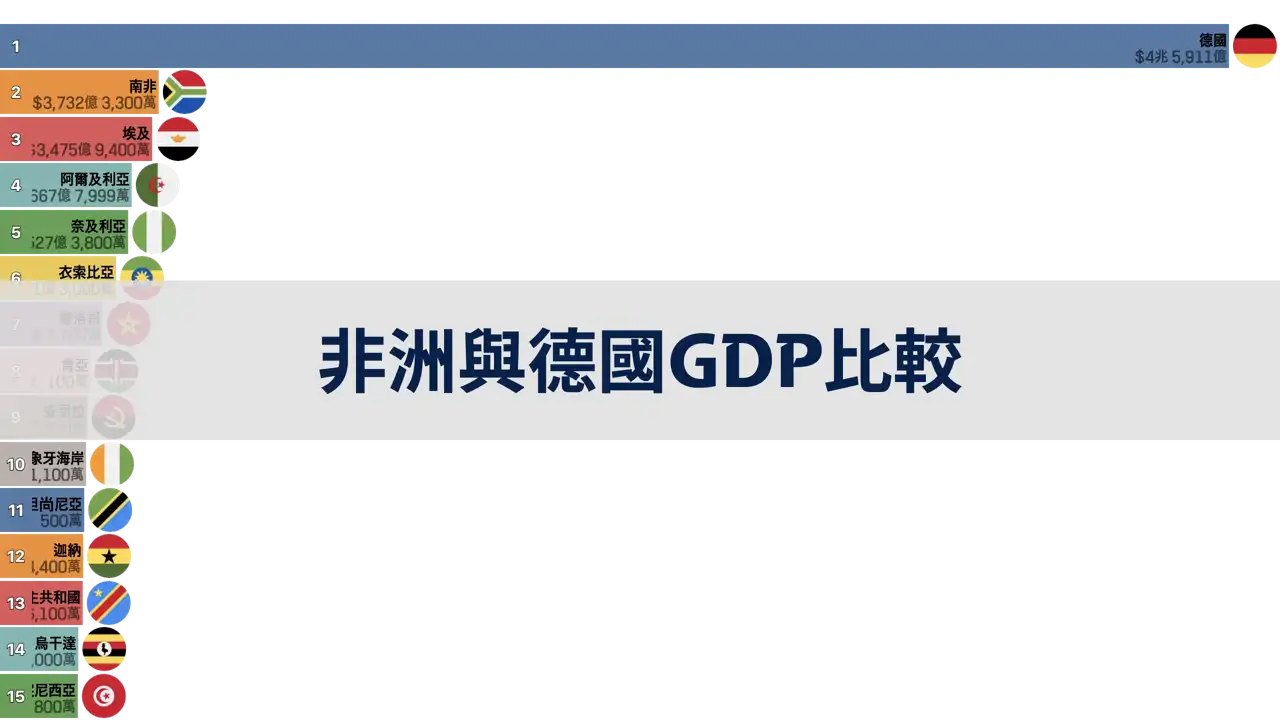 非洲與德國的GDP比較，1980年到2024年