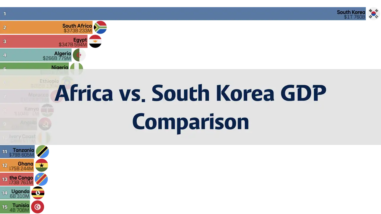 Comparison of GDP Between Africa and South Korea, 1980-2024