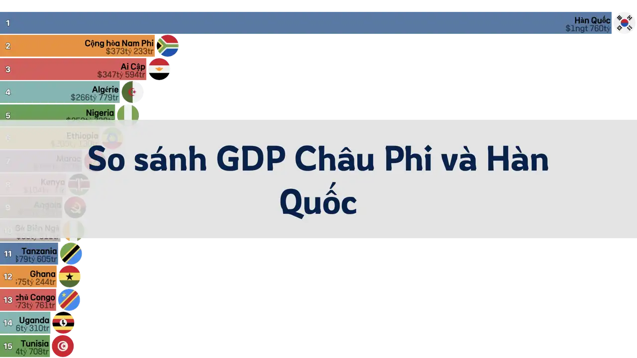 So sánh GDP của Châu Phi và Hàn Quốc, 1980-2024