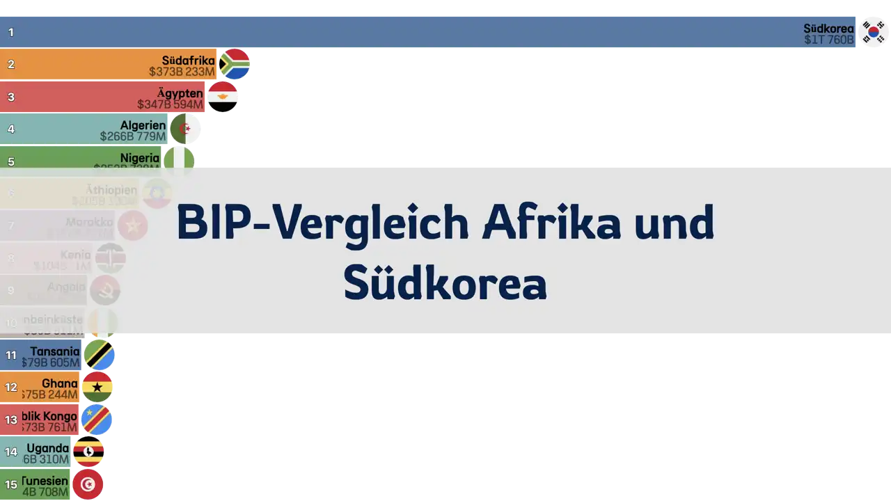 Vergleich des BIP von Afrika und Südkorea, 1980-2024