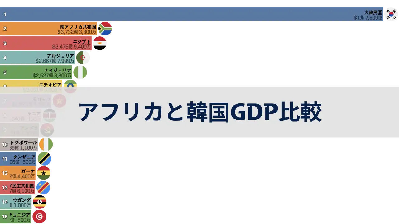 アフリカと韓国のGDP比較、1980年から2024年まで