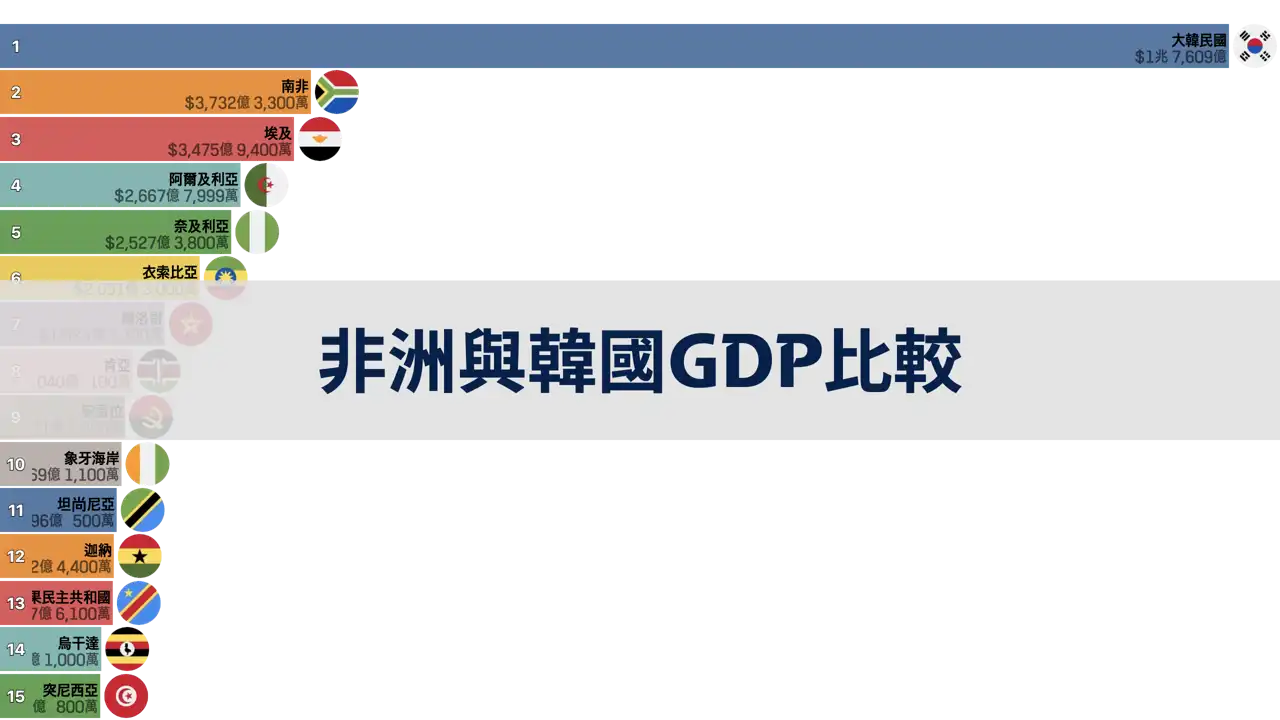 非洲與韓國的GDP比較，1980年到2024年