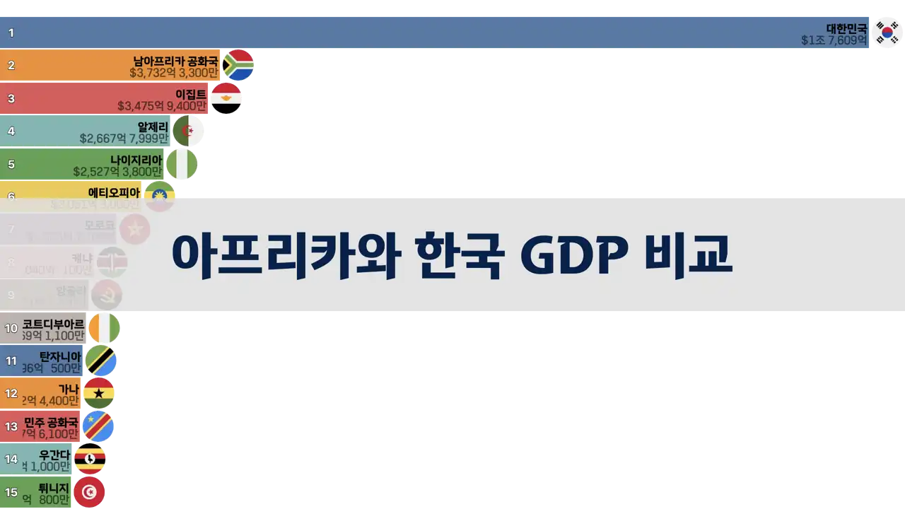 아프리카와 한국의 GDP 비교, 1980년부터 2024년까지