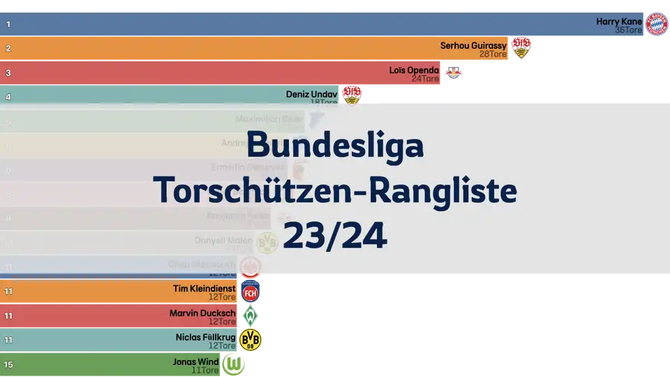 Bundesliga Torschützen-Rangliste nach Spieltagen, Saison 23/24 thumbnail image
