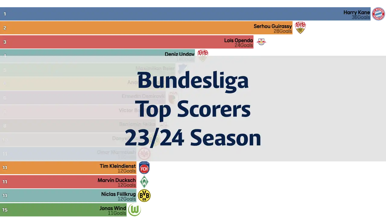 Bundesliga Round-by-Round Top Scorers, 23/24 Season