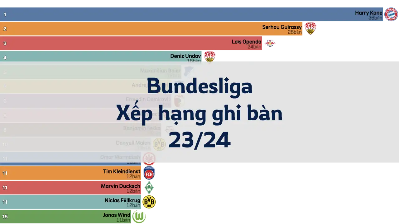 Xếp hạng ghi bàn theo vòng đấu của Bundesliga, mùa giải 23/24