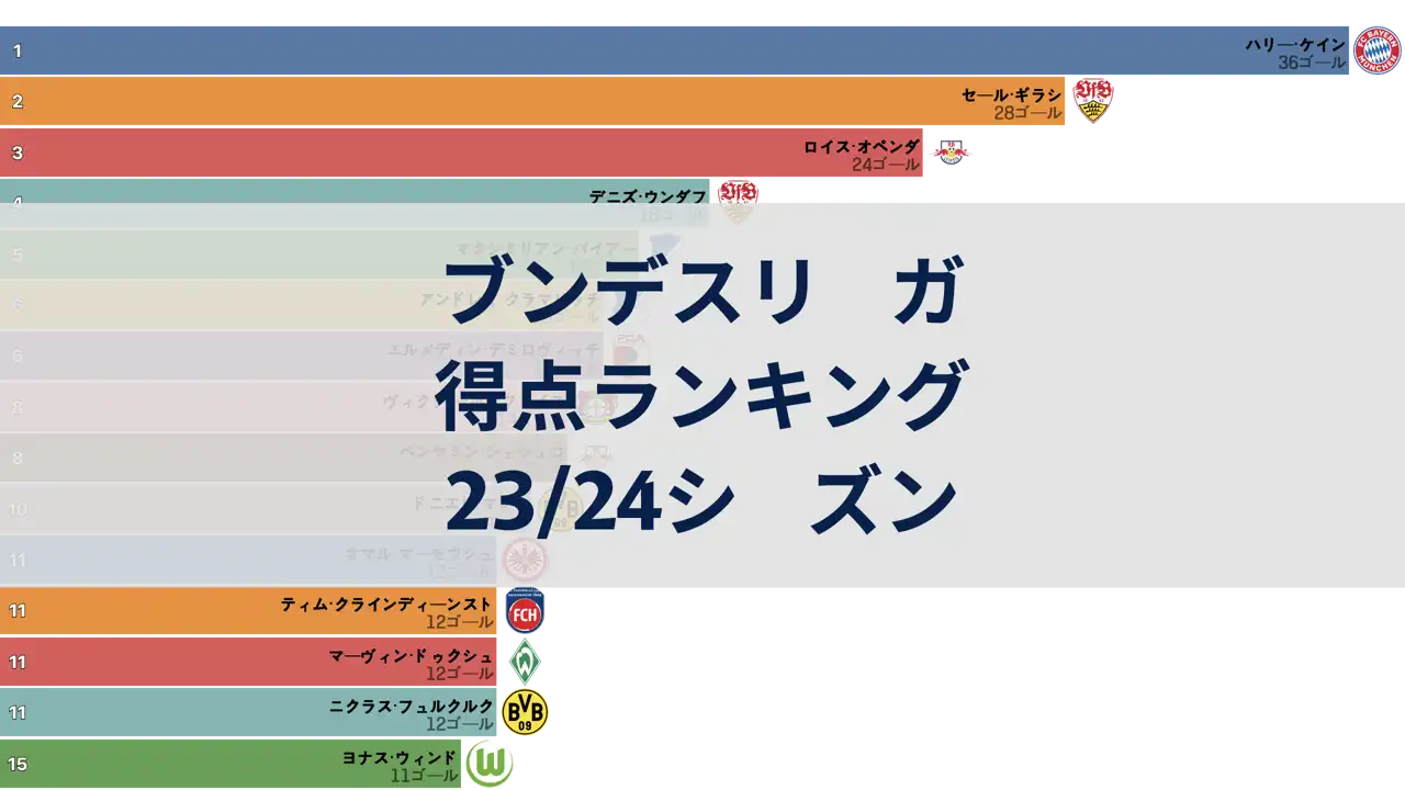 ブンデスリーガ ラウンド別 得点ランキング, 23/24シーズン