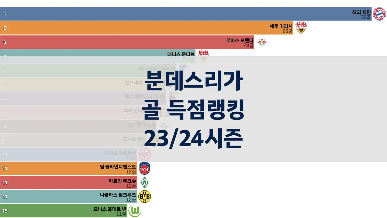 분데스리가 라운드별 골 득점랭킹, 23/24시즌