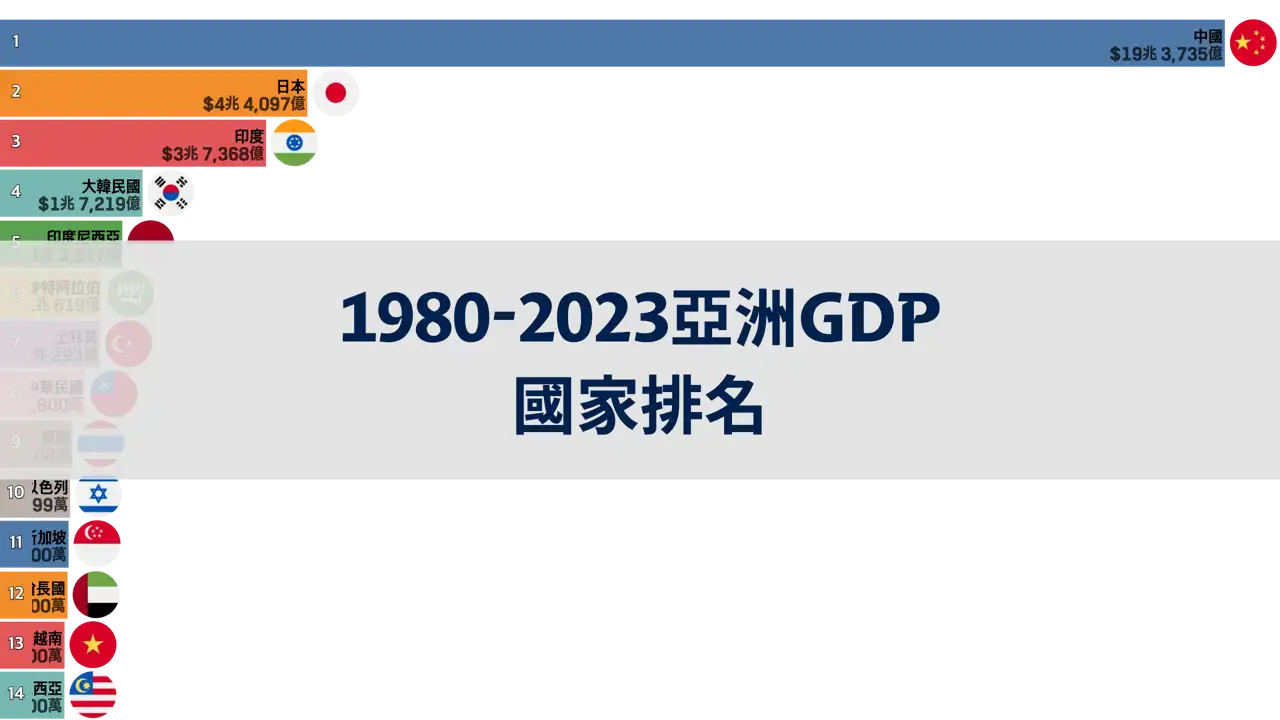 亞洲gdp排名-1980-2023