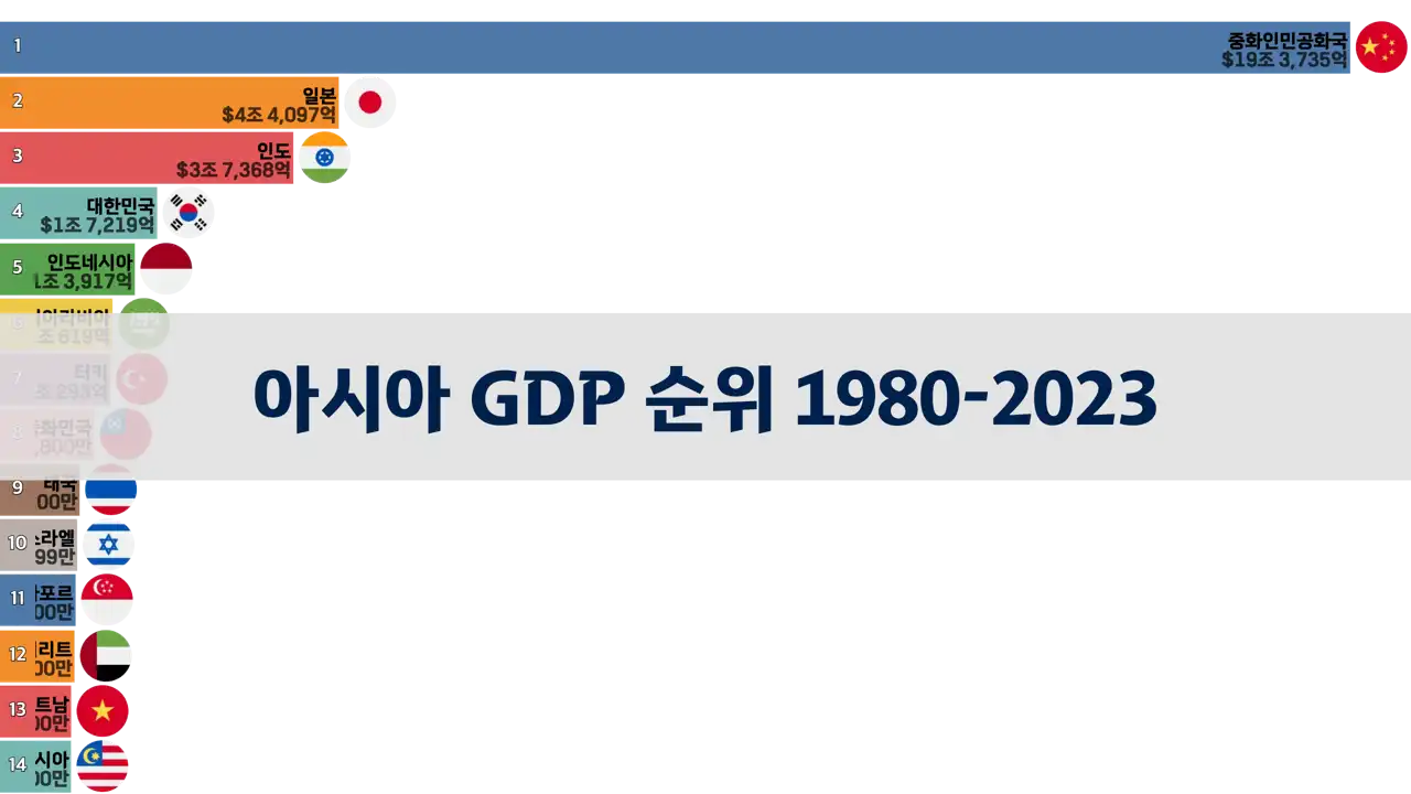 아시아-gdp-순위-1980-2023