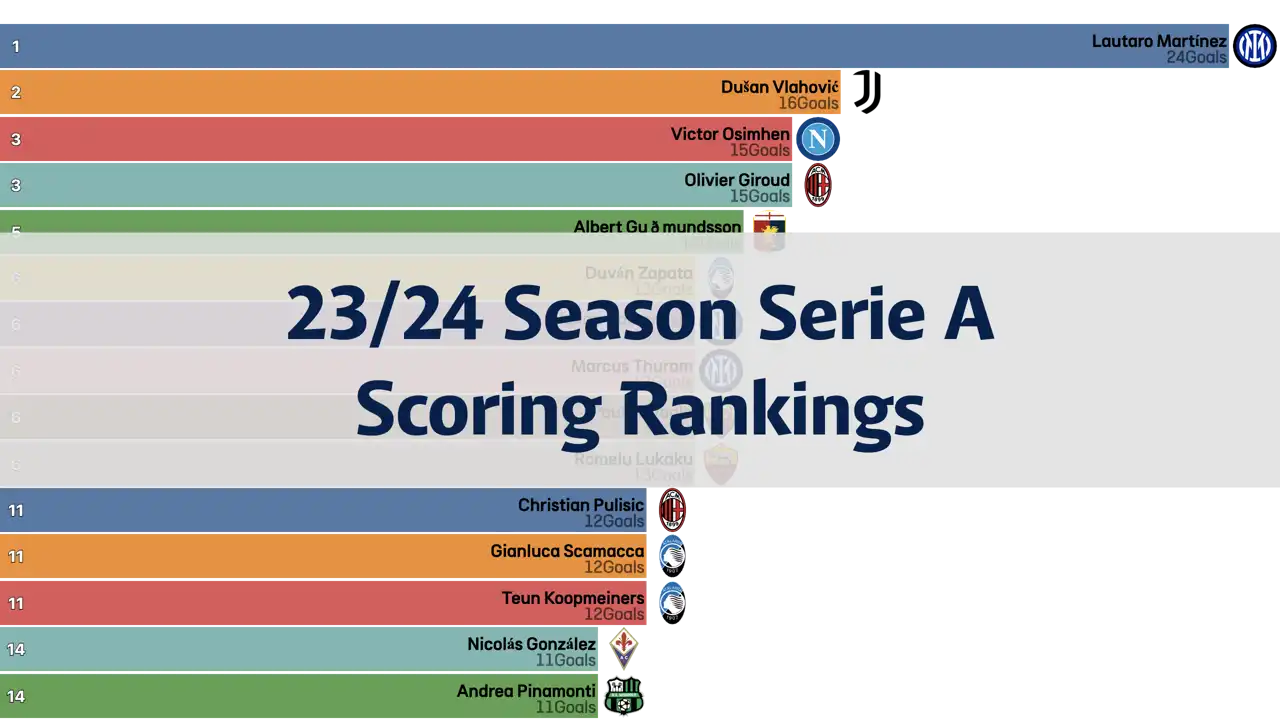 23/24 Season Serie A Round-by-Round Scoring Rankings