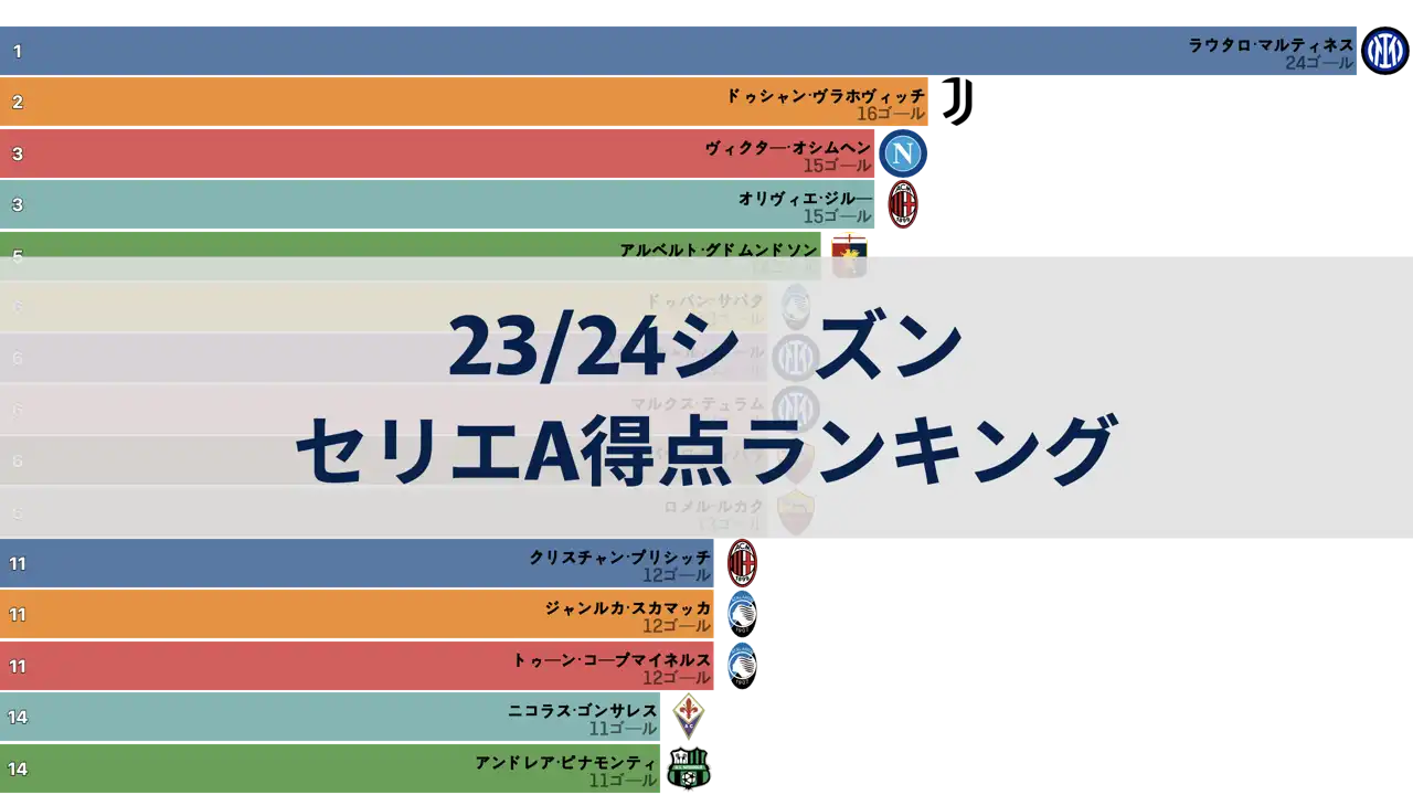 23/24シーズン セリエA ラウンド別得点ランキング