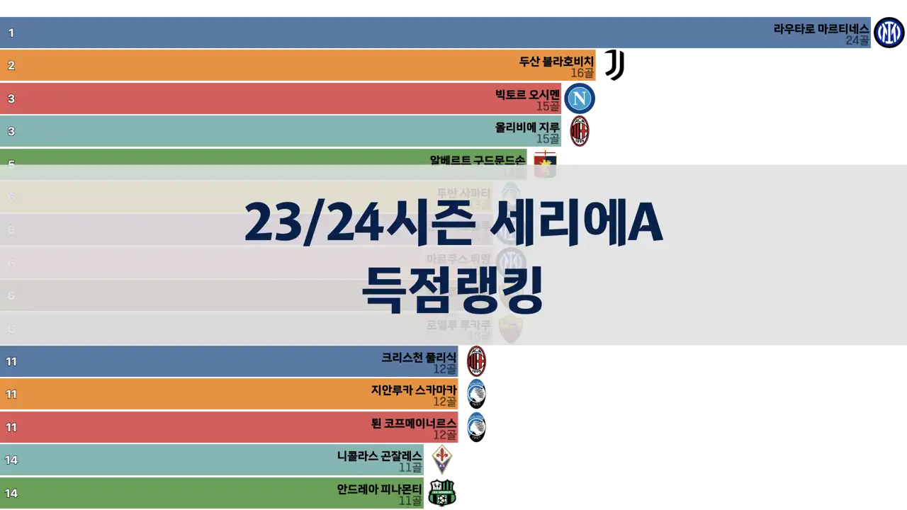 23/24시즌 세리에A 라운드별 득점랭킹