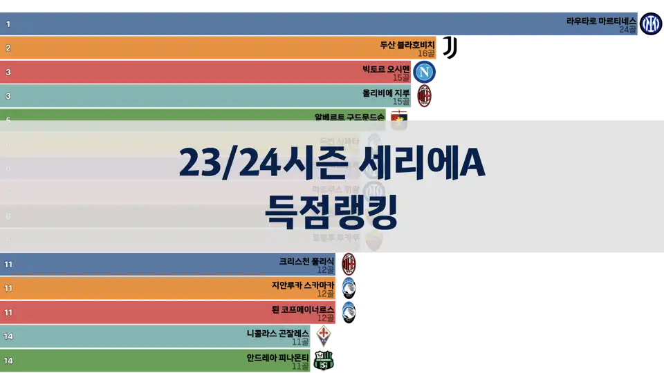 23/24시즌 세리에A 라운드별 득점랭킹 thumbnail image