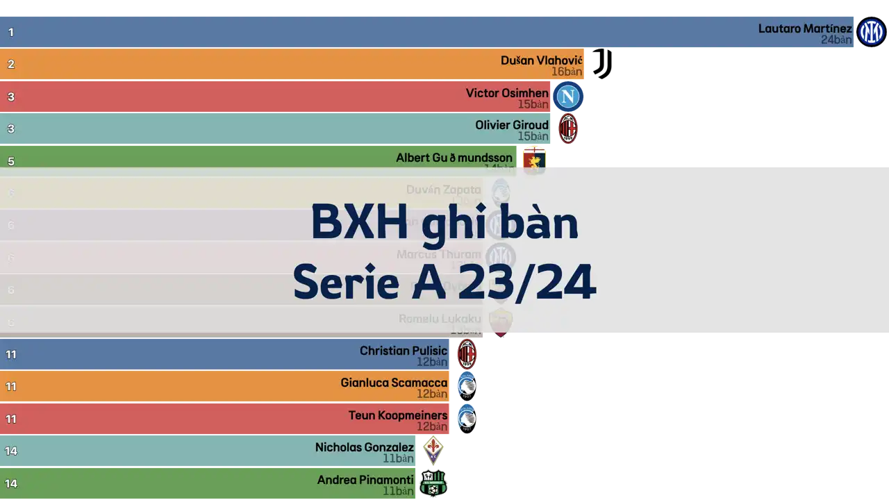 Bảng xếp hạng ghi bàn từng vòng Serie A mùa giải 23/24