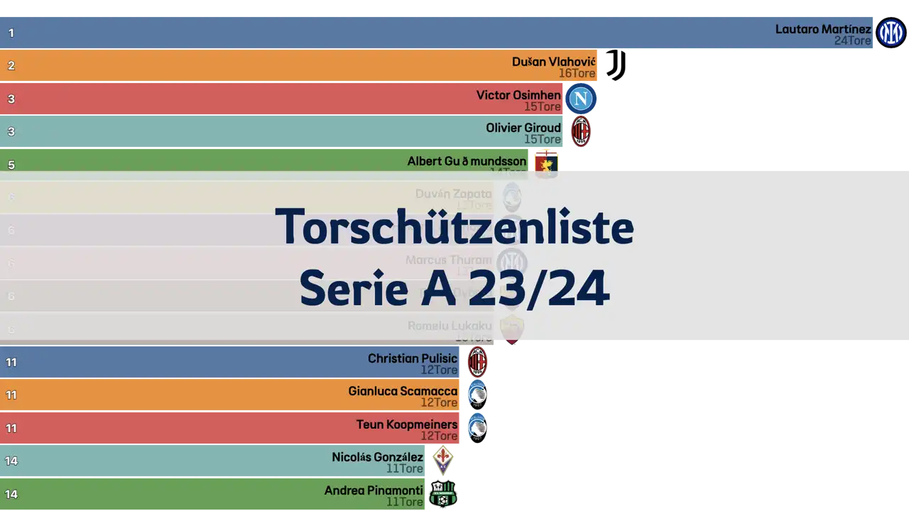 Torschützenliste der Serie A in der Saison 23/24 nach Spielrunden