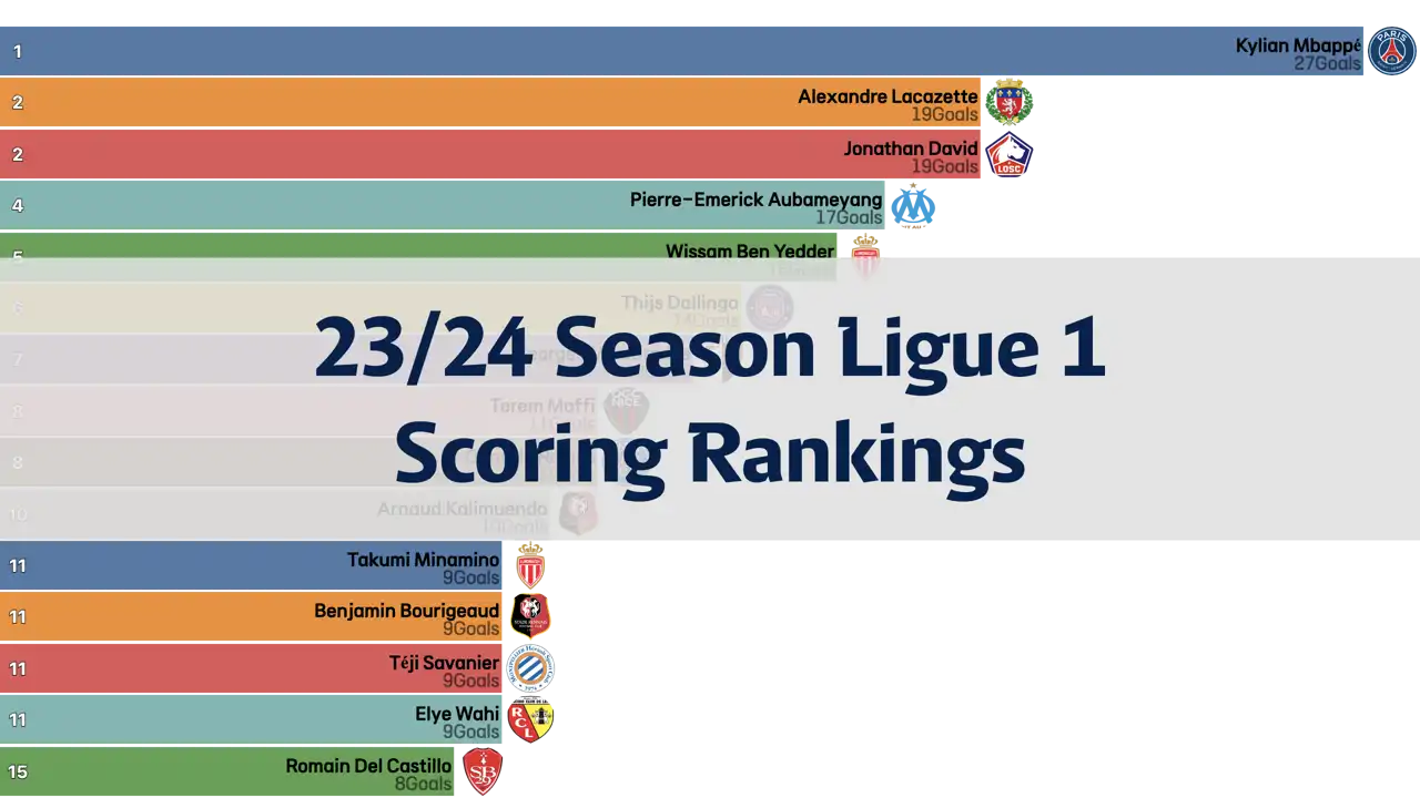 23/24 Season Ligue 1 Round-by-Round Scoring Rankings