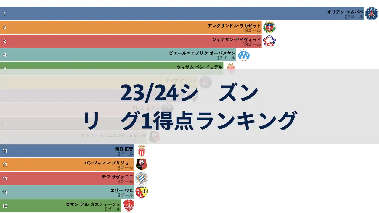 23/24シーズン フランス リーグ1 ラウンド別得点ランキング