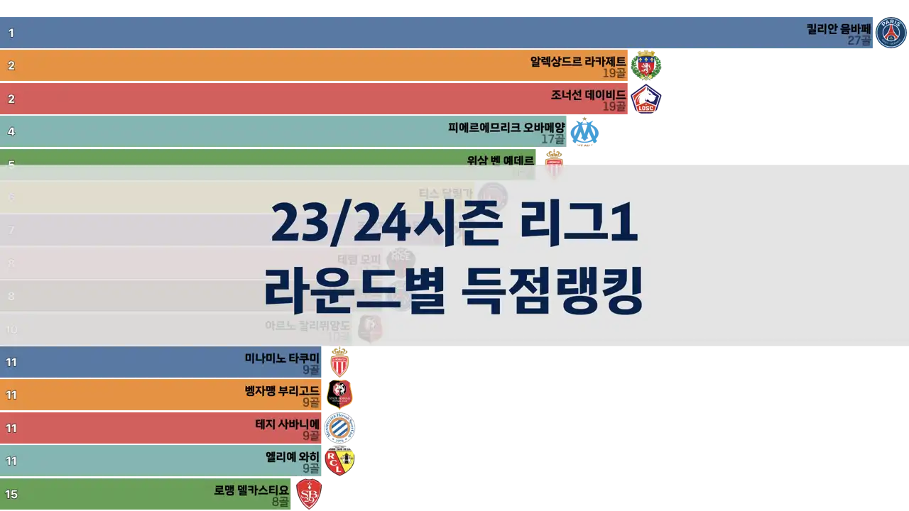 23/24시즌 리그1 라운드별 득점랭킹