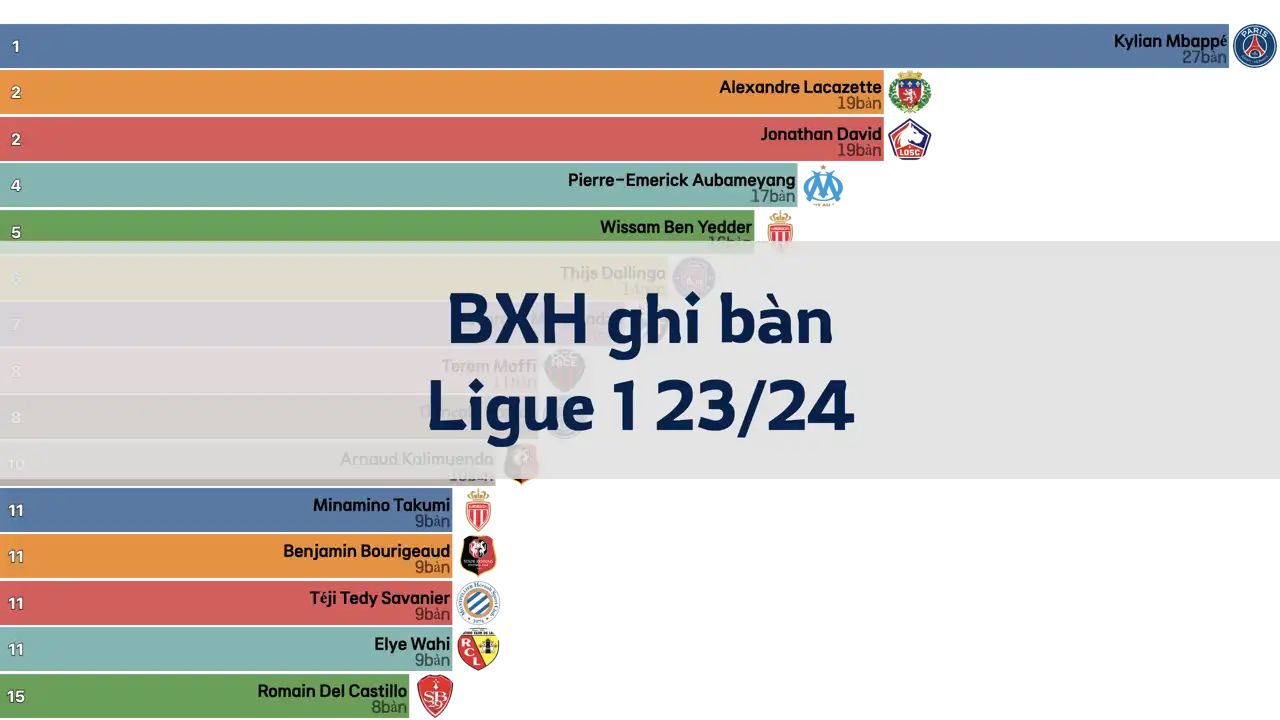 Bảng xếp hạng ghi bàn từng vòng Ligue 1 mùa giải 23/24