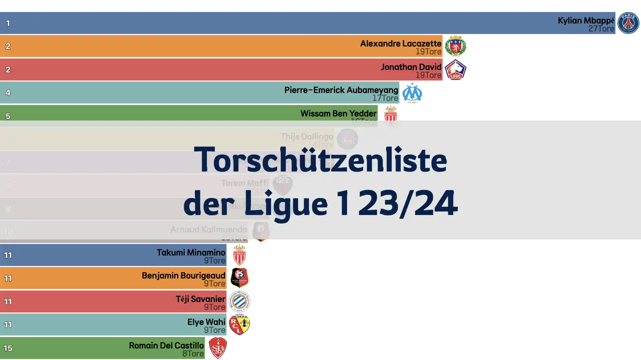 Torschützenliste der Ligue 1 in der Saison 23/24 nach Spielrunden