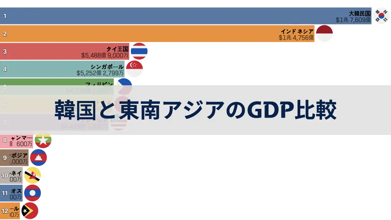 韓国と東南アジアのGDP比較, 1980年から2024年まで