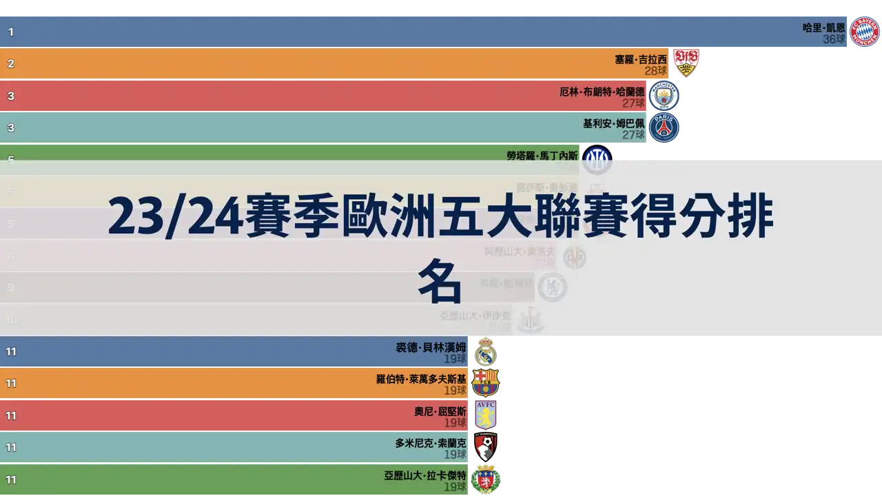 23/24賽季歐洲五大聯賽每輪得分排名