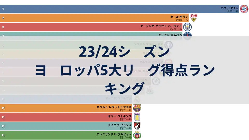 ヨーロッパ5大リーグ ラウンド別得点ランキング、23/24シーズン thumbnail image
