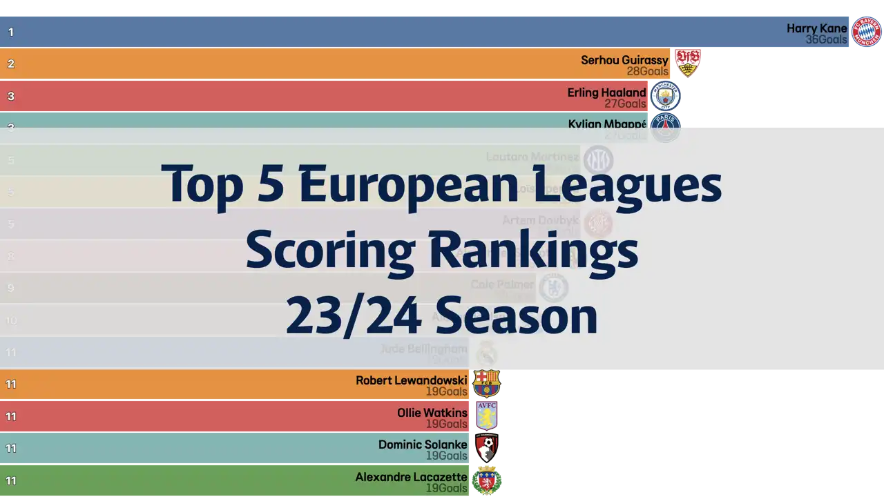 Round-by-Round Scoring Rankings of the Top 5 European Leagues, 23/24 Season