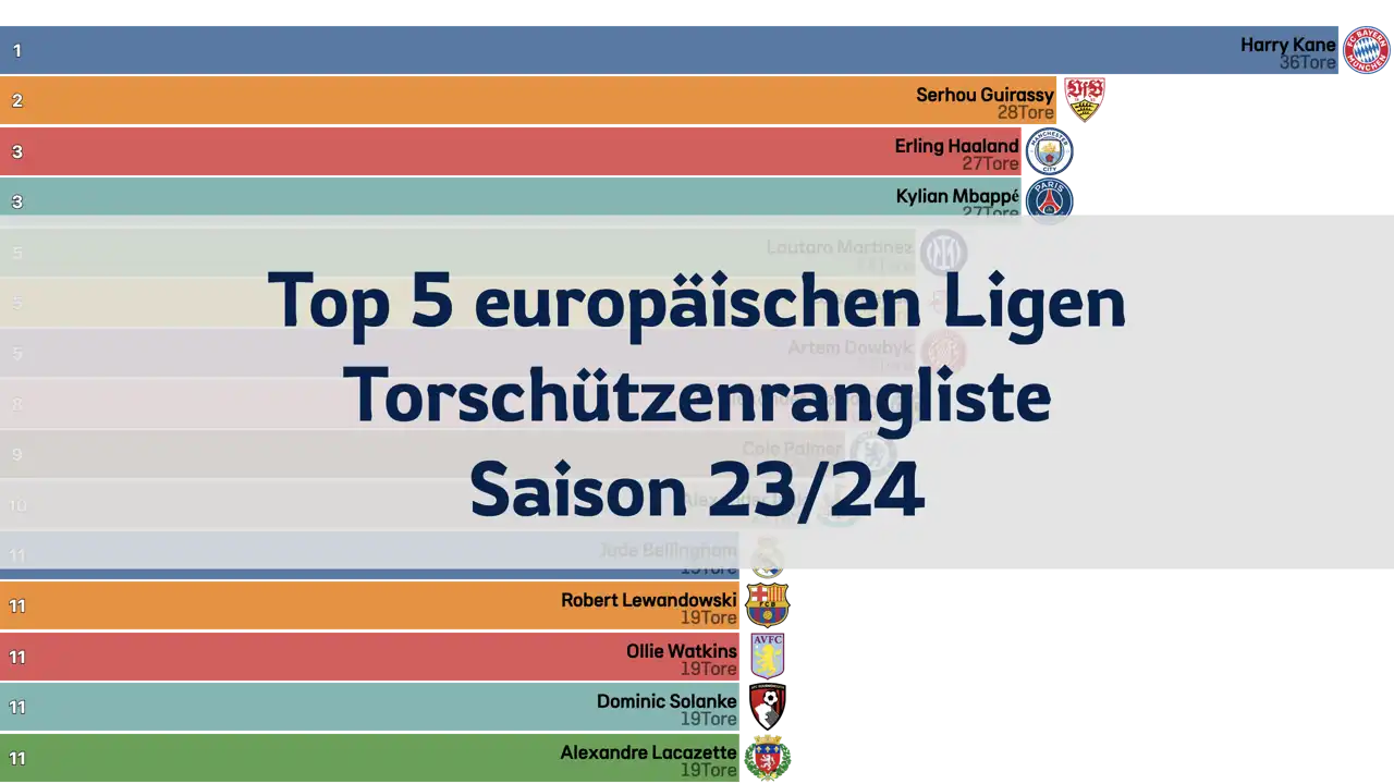 Rundenweise Torschützenrangliste der Top 5 europäischen Ligen, Saison 23/24