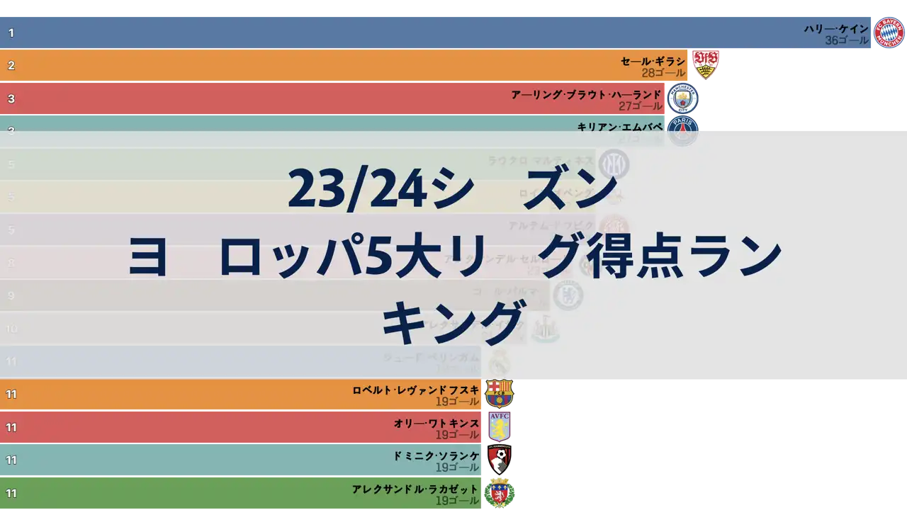 ヨーロッパ5大リーグ ラウンド別得点ランキング、23/24シーズン