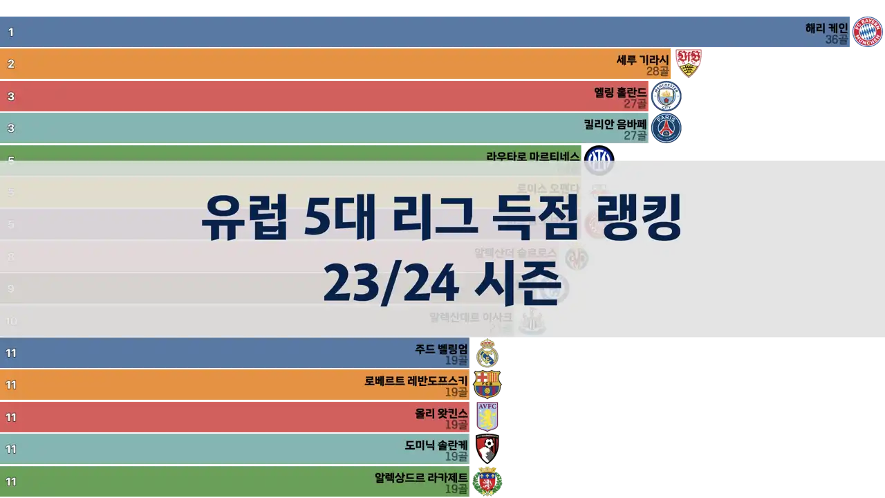 유럽 5대 리그 라운드별 득점 랭킹, 23/24 시즌