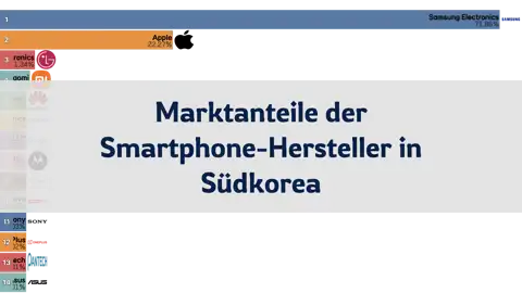 Marktanteile der Smartphone-Hersteller in Südkorea, 2012 bis Juni 2024 thumbnail image