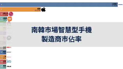 南韓市場智慧型手機製造商市佔率, 2012年~2024年6月 thumbnail image